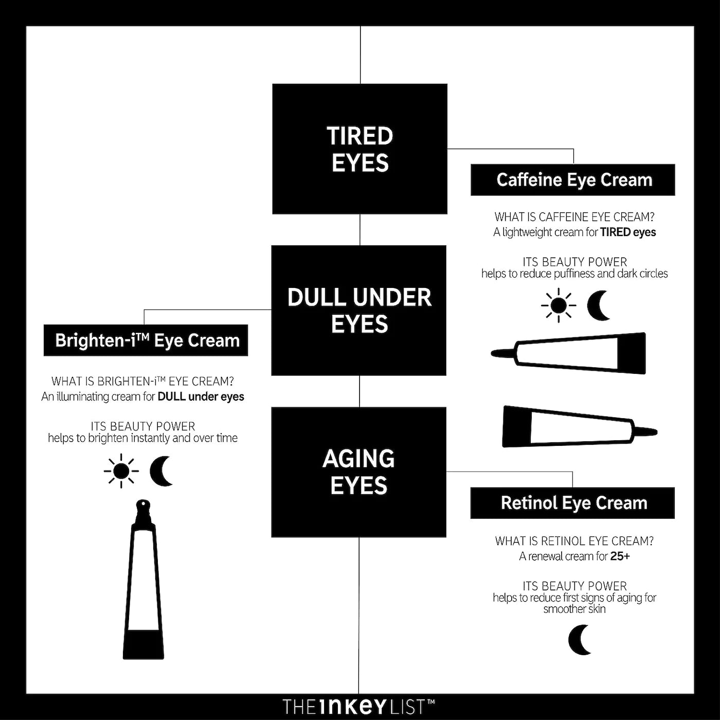 The Inkey List Retinol Eye Cream, 15ml